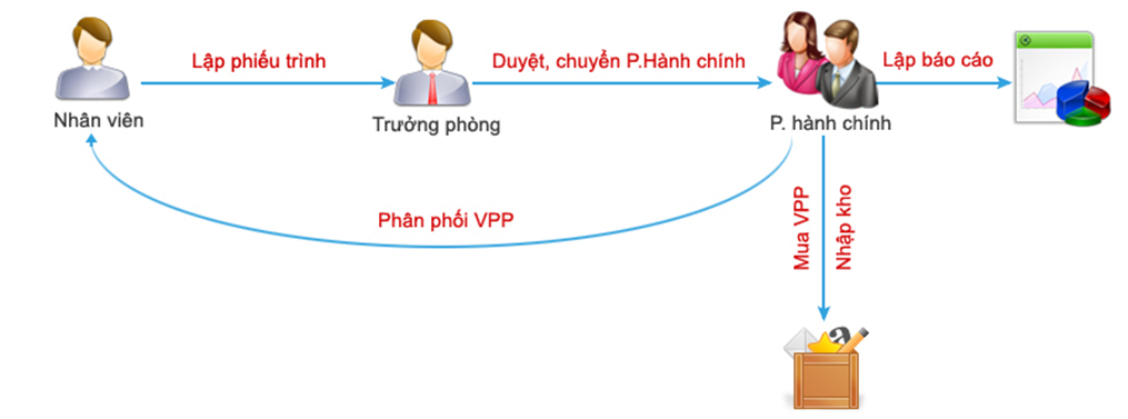 Quản lý văn phòng phẩm