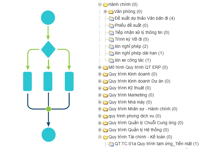 Quản lý quy trình công việc